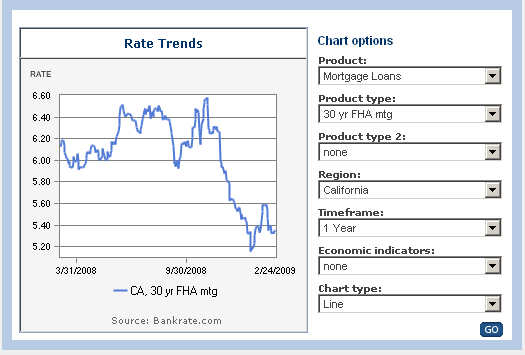 Fha Interest Rate Chart